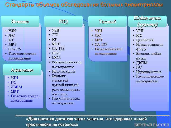 Стандарты объемов обследования больных энометриозом Яичники • • • УЗИ Л/С КТ МРТ СА-125