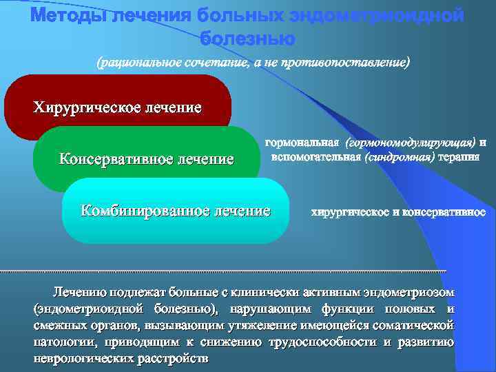 Методы лечения больных эндометриоидной болезнью (рациональное сочетание, а не противопоставление) Хирургическое лечение Консервативное лечение