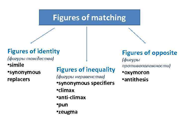 Figures of matching Figures of identity (фигуры тождества) • simile • synonymous replacers Figures