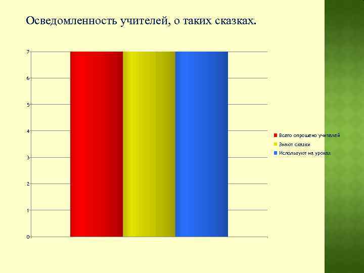 Осведомленность учителей, о таких сказках. 7 6 5 4 Всего опрошено учителей Знают сказки