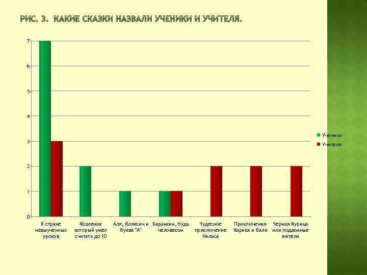 7 6 5 4 Ученики 3 Учителя 2 1 0 В стране невыученных уроков