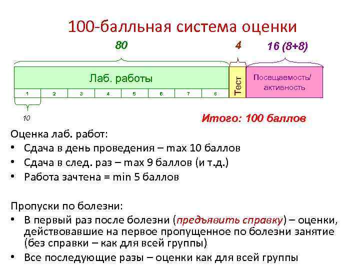 100 -балльная система оценки 4 Лаб. работы 1 10 2 3 4 5 6