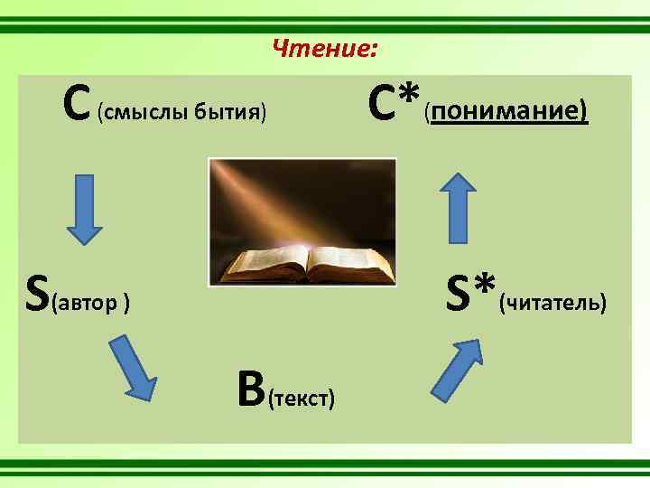 Чтение: С (смыслы бытия) С*(понимание) S(автор ) S*(читатель) В(текст) 