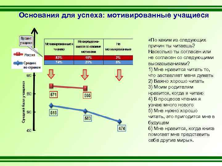 Основания для успеха: мотивированные учащиеся «По каким из следующих причин ты читаешь? Насколько ты