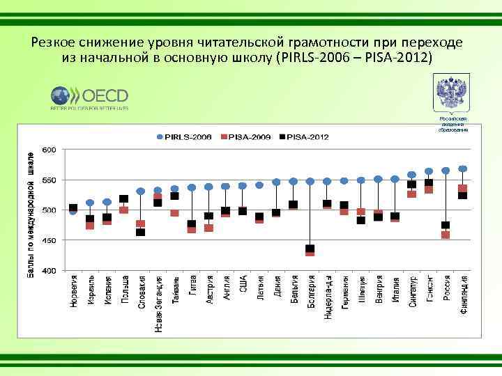 Резкое снижение уровня читательской грамотности при переходе из начальной в основную школу (PIRLS-2006 –
