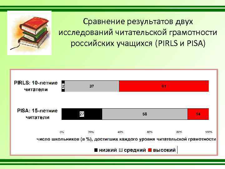 Сравнение результатов двух исследований читательской грамотности российских учащихся (PIRLS и PISA) 