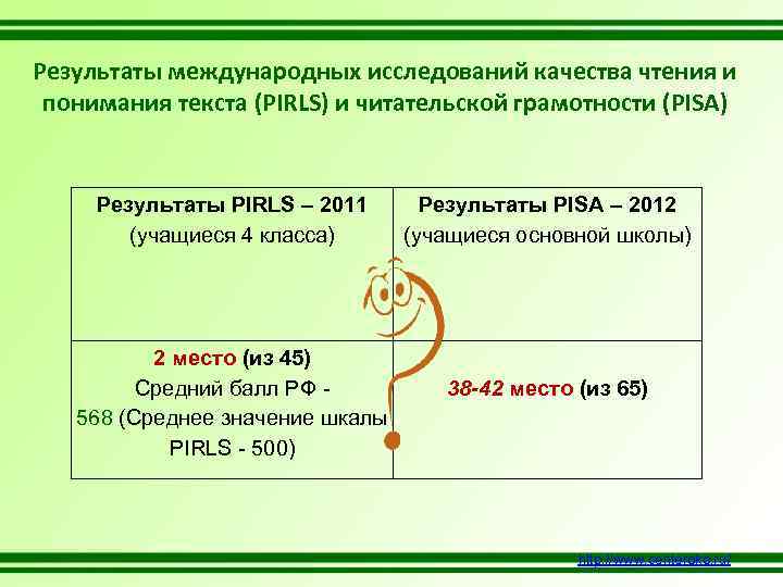 Результаты международных исследований качества чтения и понимания текста (PIRLS) и читательской грамотности (PISA) Результаты