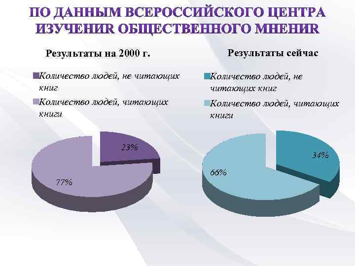 Результаты сейчас Результаты на 2000 г. Количество людей, не читающих книг Количество людей, читающих