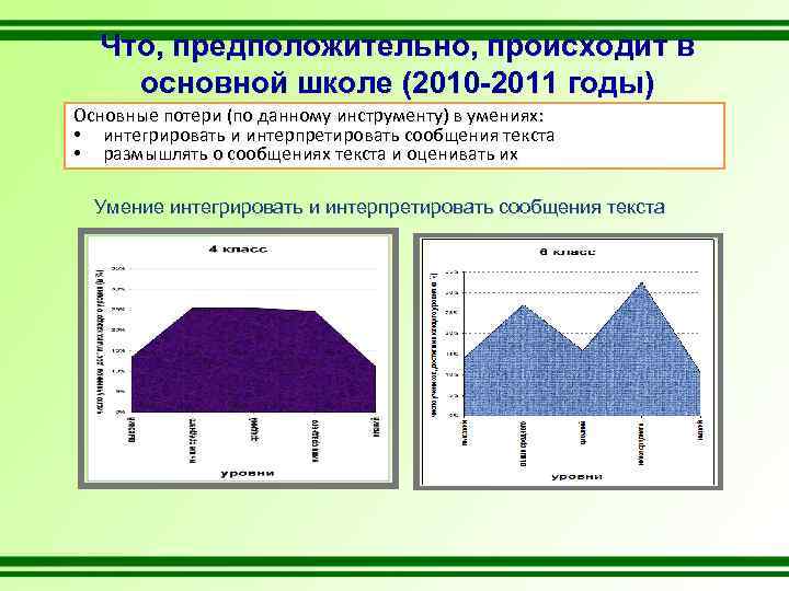 Что, предположительно, происходит в основной школе (2010 -2011 годы) Основные потери (по данному инструменту)