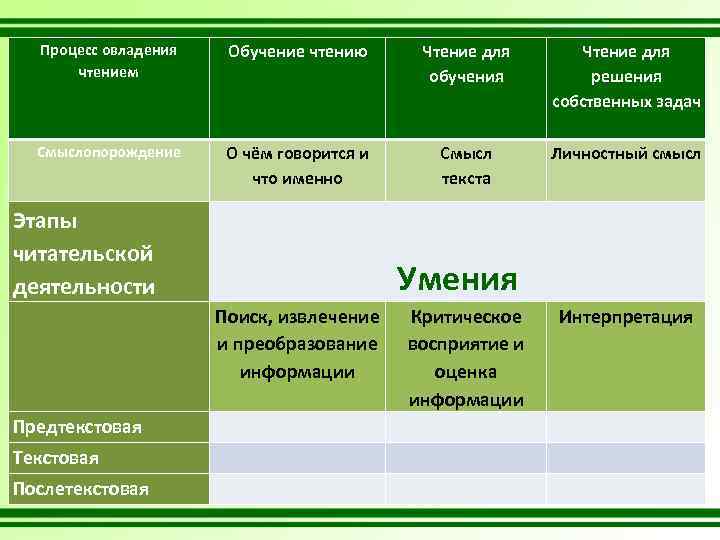 Процесс овладения чтением Обучение чтению Чтение для обучения Чтение для решения собственных задач Смыслопорождение