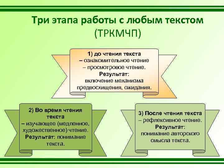 Три этапа работы с любым текстом (ТРКМЧП) 1) до чтения текста – ознакомительное чтение