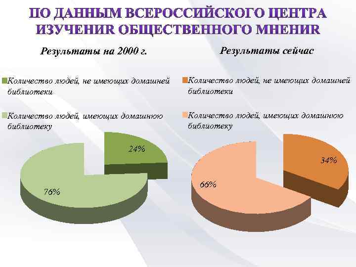 Результаты сейчас Результаты на 2000 г. Количество людей, не имеющих домашней библиотеки Количество людей,