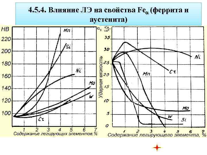 4. 5. 4. Влияние ЛЭ на свойства Fe (феррита и аустенита) к к. Гм