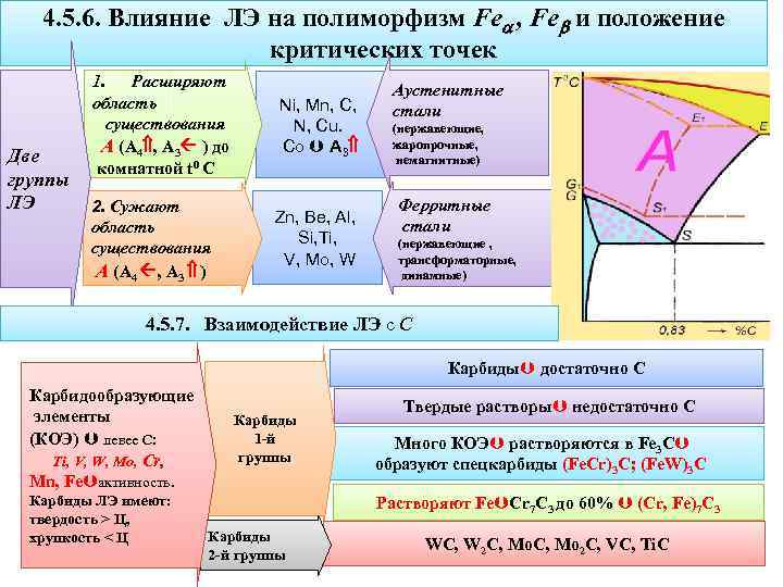 4. 5. 6. Влияние ЛЭ на полиморфизм Fe , Fe и положение критических точек