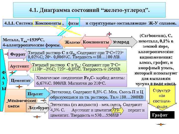 4. 1. Диаграмма состояний “железо-углерод”. 4. 1. 1. Система. Компоненты , фазы и структурные