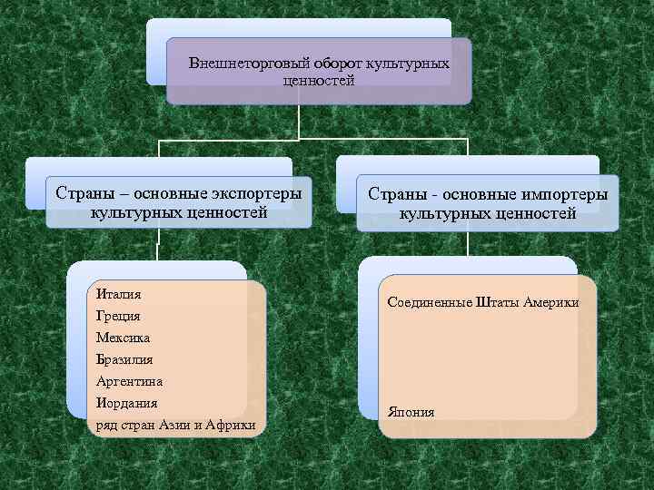 Культурными ценностями являются. Культурная ценность авто. Автомобили культурной ценности. Культурные обороты. Ценности по странам.