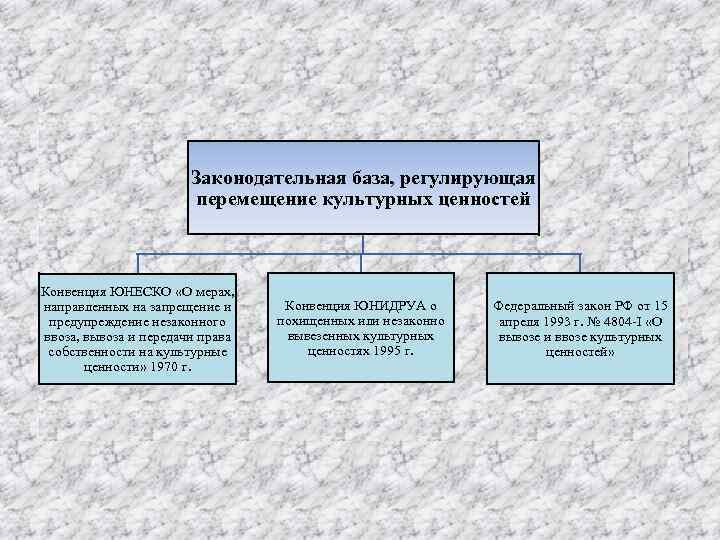 Перемещение культурных ценностей