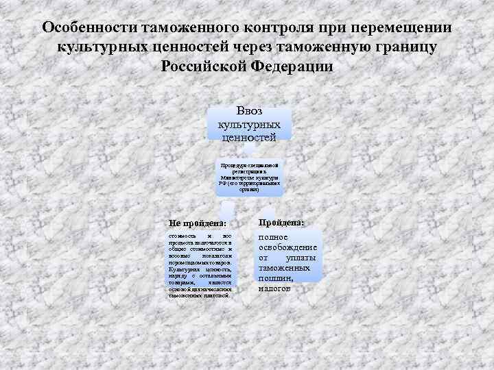 Особенности таможенного контроля при перемещении культурных ценностей через таможенную границу Российской Федерации Ввоз культурных