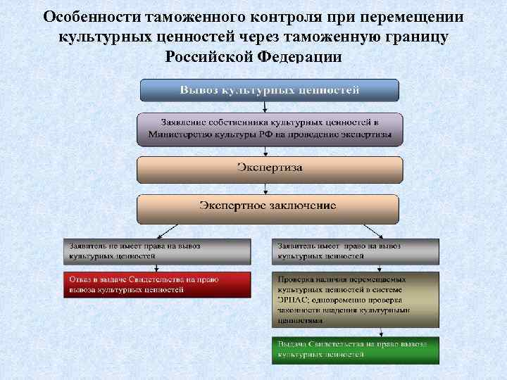 Особенности таможенного декларирования товаров перемещаемых трубопроводным транспортом презентация