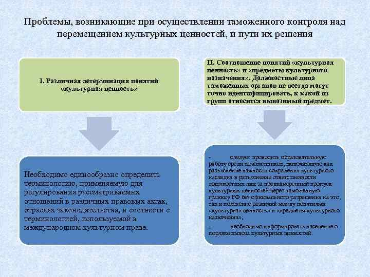 Проблемы, возникающие при осуществлении таможенного контроля над перемещением культурных ценностей, и пути их решения