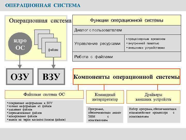 ОПЕРАЦИОННАЯ СИСТЕМА Операционная система Функции операционной системы Диалог с пользователем ядро ОС • процессорным