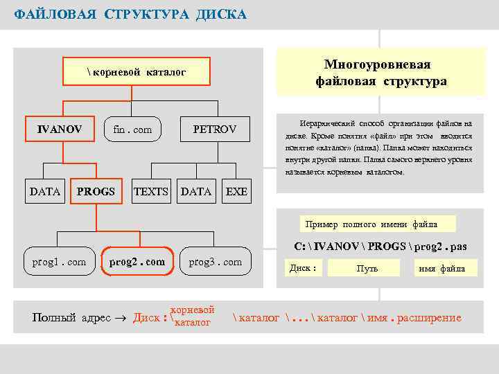 ФАЙЛОВАЯ СТРУКТУРА ДИСКА Многоуровневая файловая структура  корневой каталог IVANOV DATA fin. com PROGS