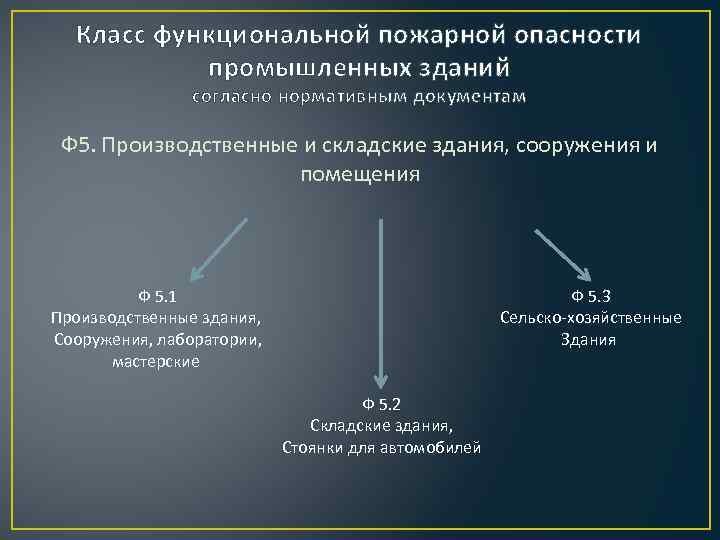 Ф 5.1 классы функциональной. Классификация зданий ф1 ф2 ф3. Функциональная пожарная опасность здания ф5.1. Класс функциональной пожарной опасности производственных зданий. Класс функциональной пожарной опасности промышленных зданий.