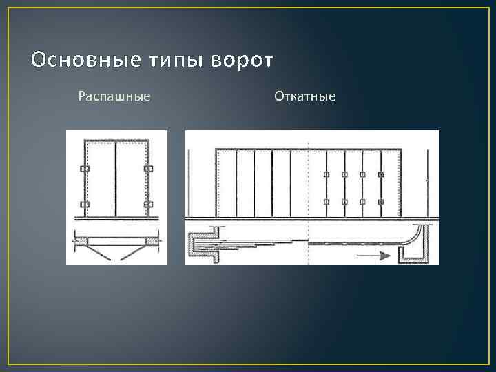 Основные типы ворот Распашные Откатные 