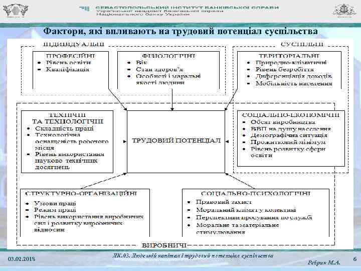 Фактори, які впливають на трудовий потенціал суспільства 03. 02. 2018 ЛК. 03. Людській капітал