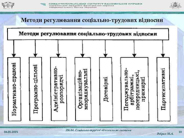 Методи регулювання соціально-трудових відносин 04. 02. 2018 ЛК. 04. Соціально-трудові відносини як система Ребрик