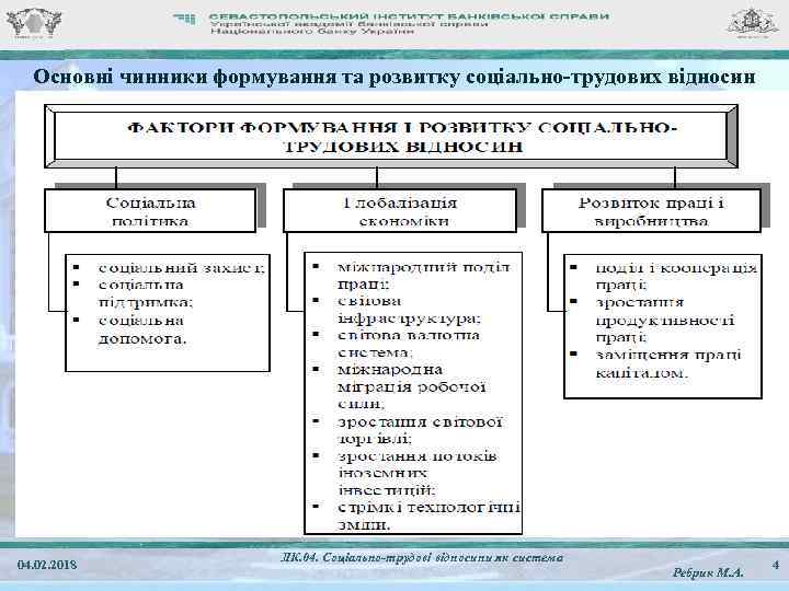 Основні чинники формування та розвитку соціально-трудових відносин 04. 02. 2018 ЛК. 04. Соціально-трудові відносини
