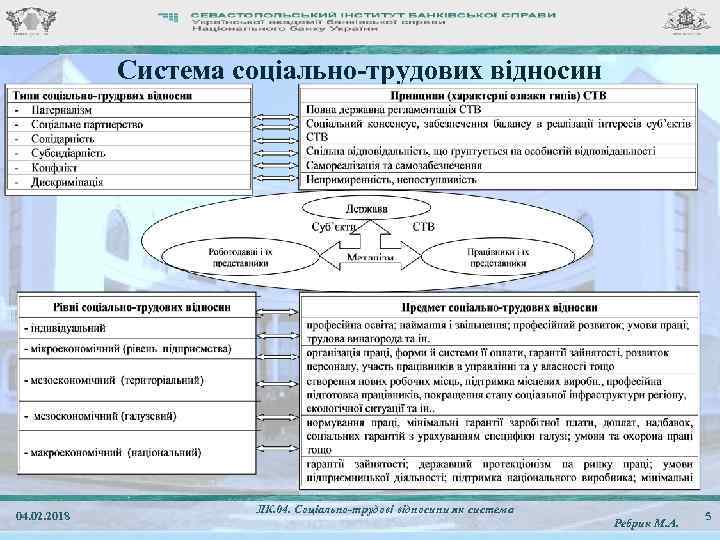 Система соціально-трудових відносин 04. 02. 2018 ЛК. 04. Соціально-трудові відносини як система Ребрик М.
