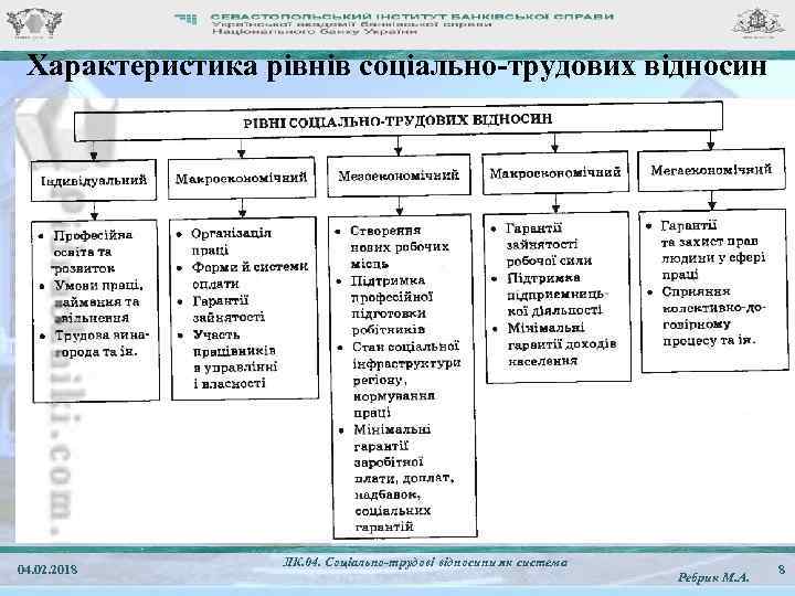 Характеристика рівнів соціально-трудових відносин 04. 02. 2018 ЛК. 04. Соціально-трудові відносини як система Ребрик