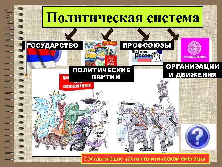Политическая система ГОСУДАРСТВО ПРОФСОЮЗЫ ПОЛИТИЧЕСКИЕ ПАРТИИ ОРГАНИЗАЦИИ И ДВИЖЕНИЯ Составляющие части политической системы 