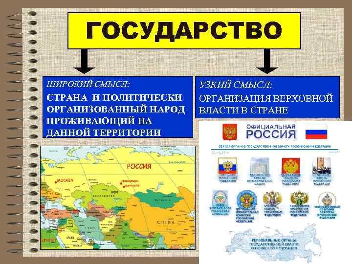 ГОСУДАРСТВО ШИРОКИЙ СМЫСЛ: СТРАНА И ПОЛИТИЧЕСКИ ОРГАНИЗОВАННЫЙ НАРОД ПРОЖИВАЮЩИЙ НА ДАННОЙ ТЕРРИТОРИИ УЗКИЙ СМЫСЛ: