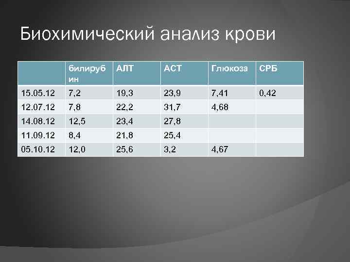 Биохимический анализ крови билируб ин АЛТ АСТ Глюкоза СРБ 15. 05. 12 7, 2