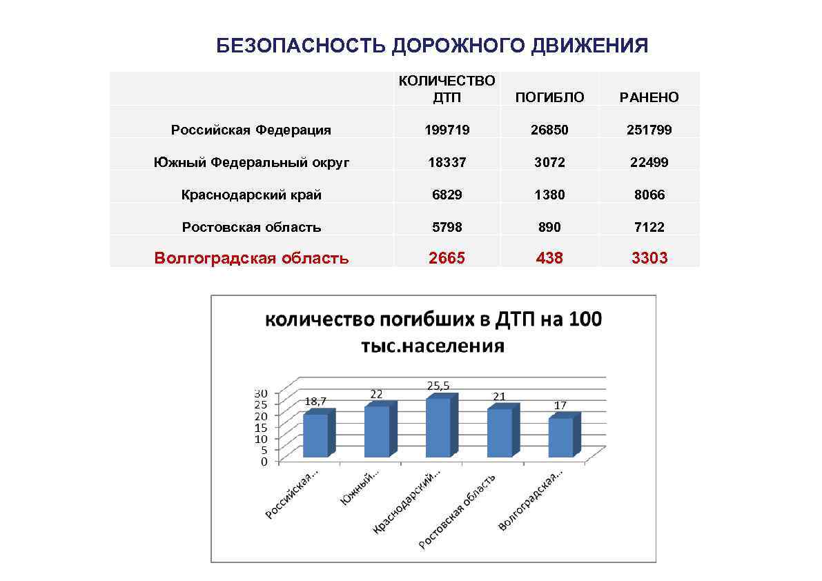 БЕЗОПАСНОСТЬ ДОРОЖНОГО ДВИЖЕНИЯ КОЛИЧЕСТВО ДТП ПОГИБЛО РАНЕНО Российская Федерация 199719 26850 251799 Южный Федеральный