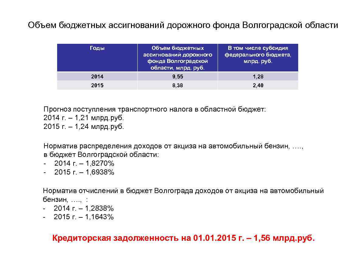 Объем бюджетных ассигнований дорожного фонда Волгоградской области Годы Объем бюджетных ассигнований дорожного фонда Волгоградской