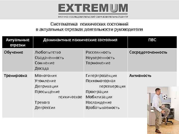 Систематика психических состояний в актуальных отрезках деятельности руководителя Актуальные отрезки Доминантные психические состояния ПВС