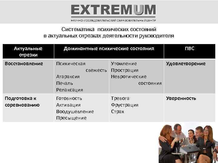 Систематика психических состояний в актуальных отрезках деятельности руководителя Актуальные отрезки Восстановление Доминантные психические состояния