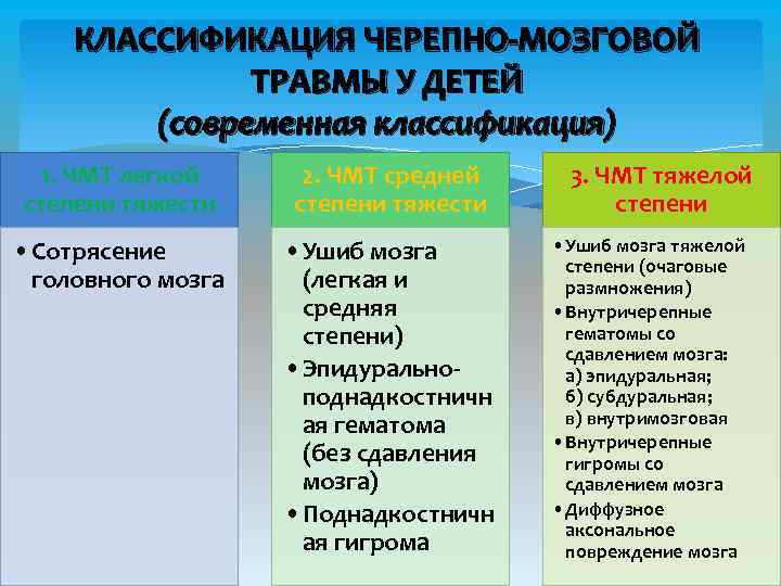 КЛАССИФИКАЦИЯ ЧЕРЕПНО-МОЗГОВОЙ ТРАВМЫ У ДЕТЕЙ (современная классификация) 1. ЧМТ легкой степени тяжести 2. ЧМТ