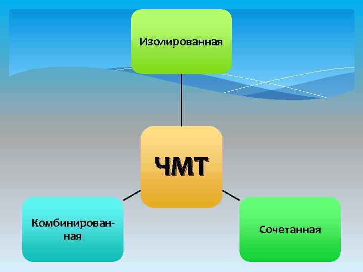 Изолированная ЧМТ Комбинированная Сочетанная 