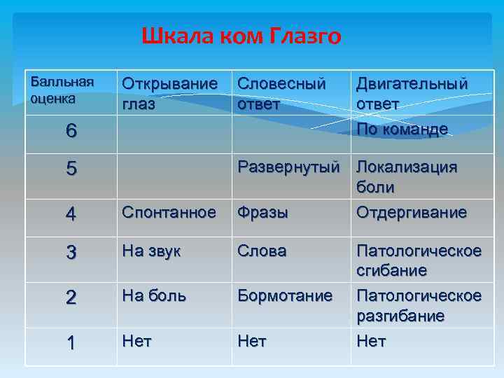 Шкала ком Глазго Балльная оценка Открывание глаз Словесный ответ 4 Спонтанное Развернутый Локализация боли