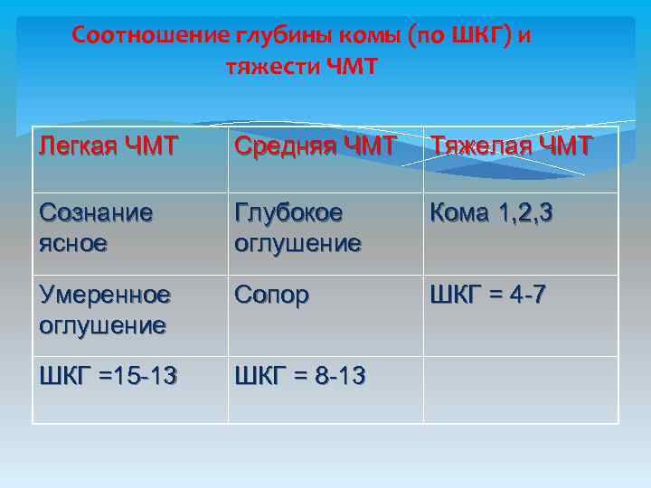 Соотношение глубины комы (по ШКГ) и тяжести ЧМТ Легкая ЧМТ Средняя ЧМТ Тяжелая ЧМТ