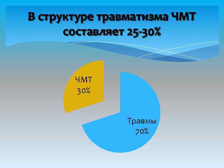 В структуре травматизма ЧМТ составляет 25 -30% ЧМТ 30% Травмы 70% 