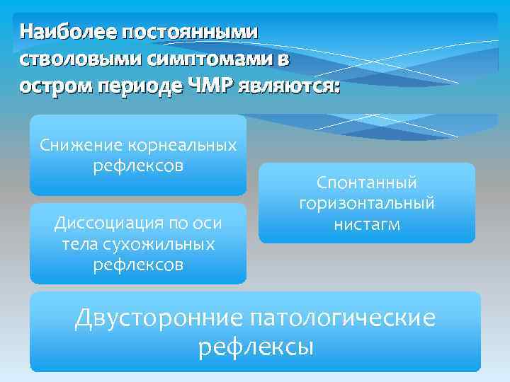 Наиболее постоянными стволовыми симптомами в остром периоде ЧМР являются: Снижение корнеальных рефлексов Диссоциация по