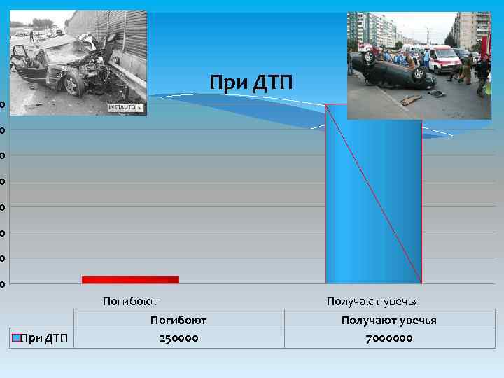 При ДТП 0 0 0 0 При ДТП Погибоют 250000 Получают увечья 7000000 