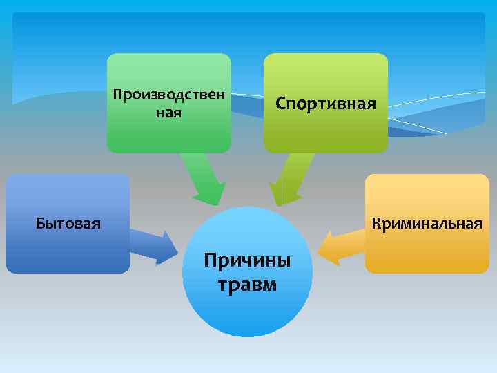 Производствен ная Спортивная Бытовая Криминальная Причины травм 