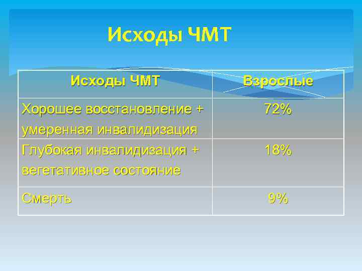 Исходы ЧМТ Взрослые Хорошее восстановление + умеренная инвалидизация Глубокая инвалидизация + вегетативное состояние 72%