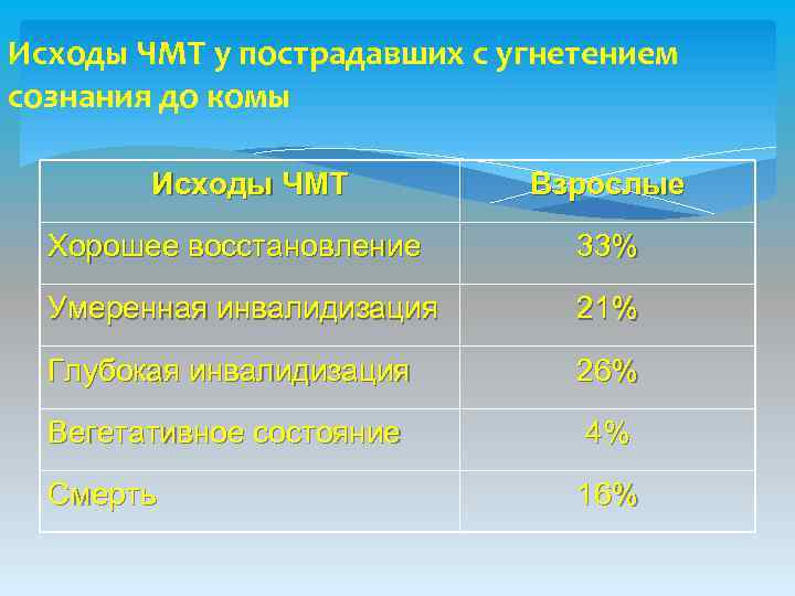 Исходы ЧМТ у пострадавших с угнетением сознания до комы Исходы ЧМТ Взрослые Хорошее восстановление